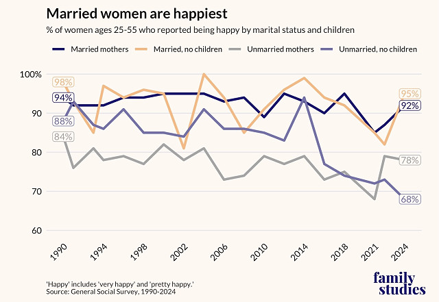 Line graph showing percent of prime-age women who report being happy by marital status and children