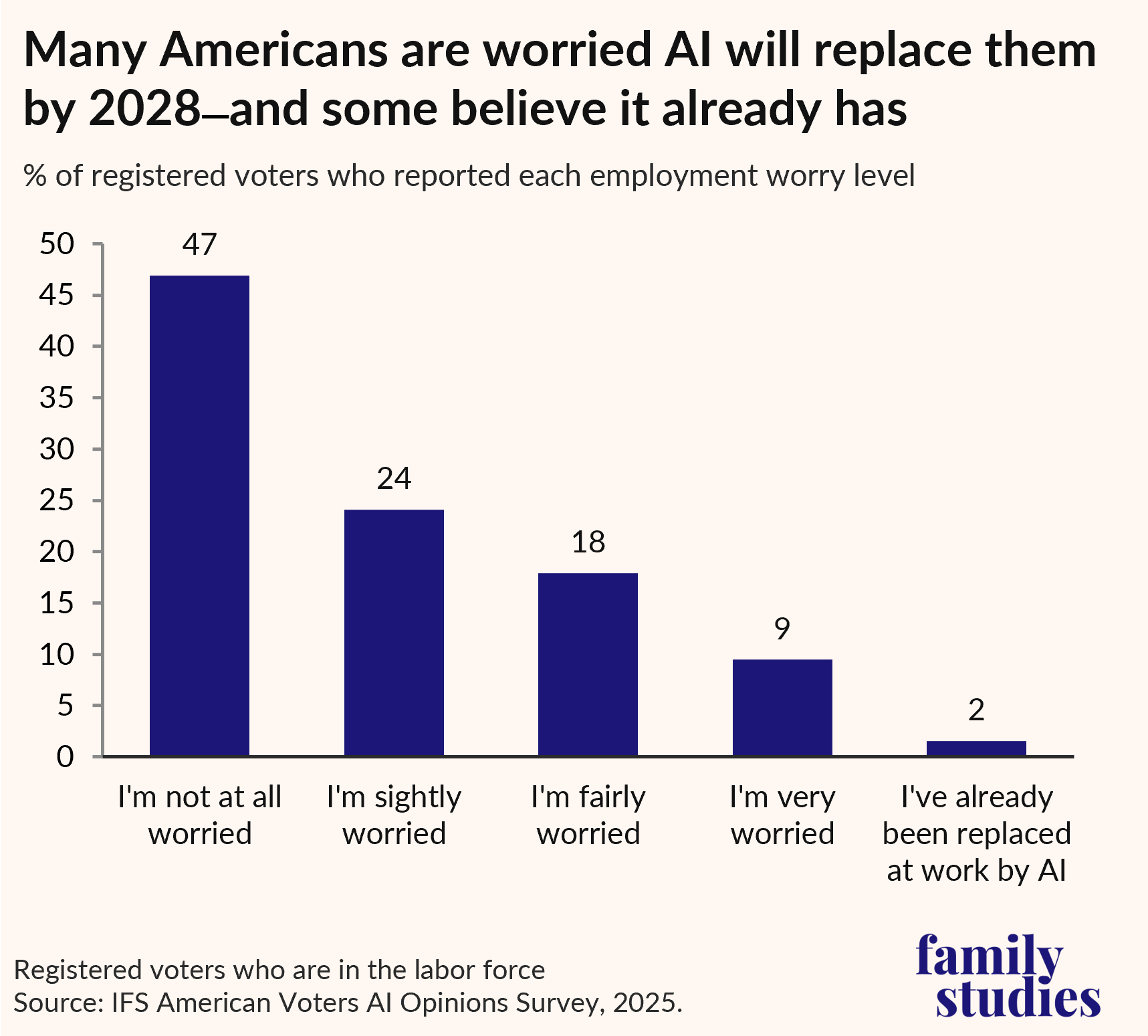 ar graph showing percent of registered voters who reported each employment worry level