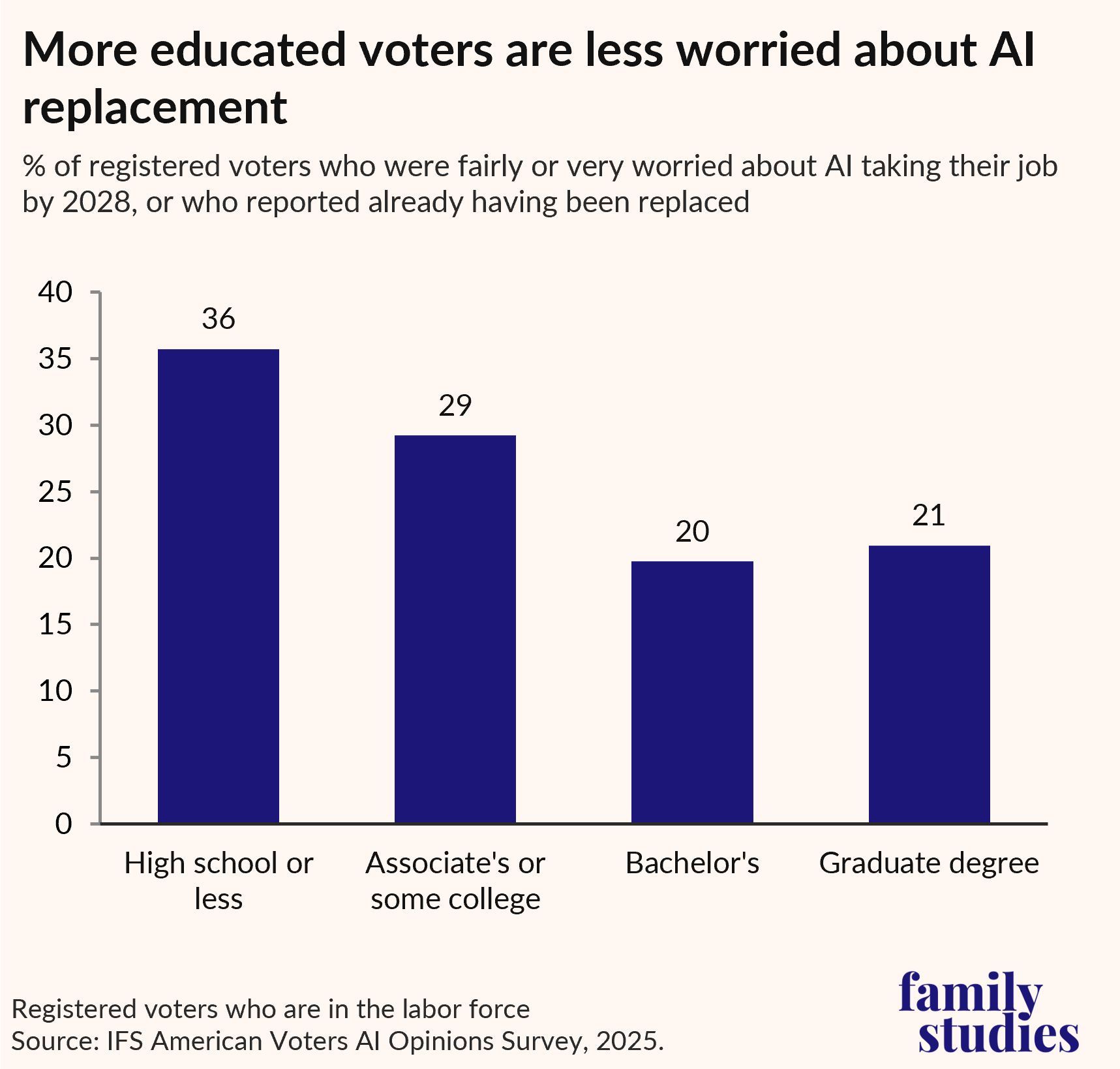 Bar graph showing Figure 6. Percent of U.S. voters who were fairly or very worried about AI taking their jobs by 2028, or who reported already having been replaced, by education 