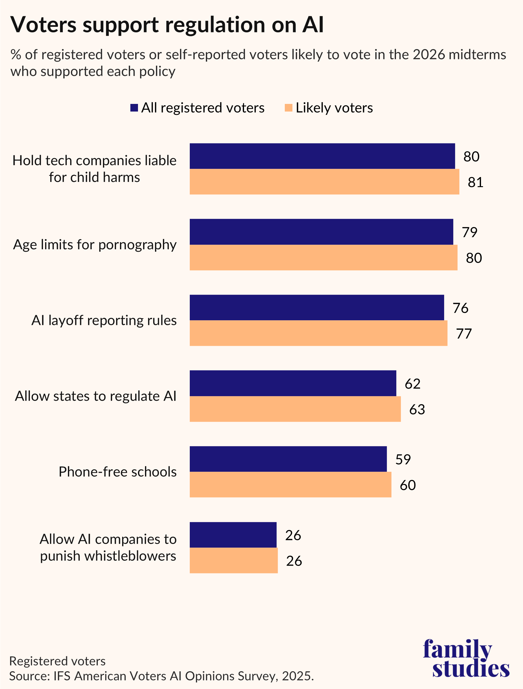 Bar graph showing percent of U.S. voters likely to vote in 2026 midterms who supported each policy