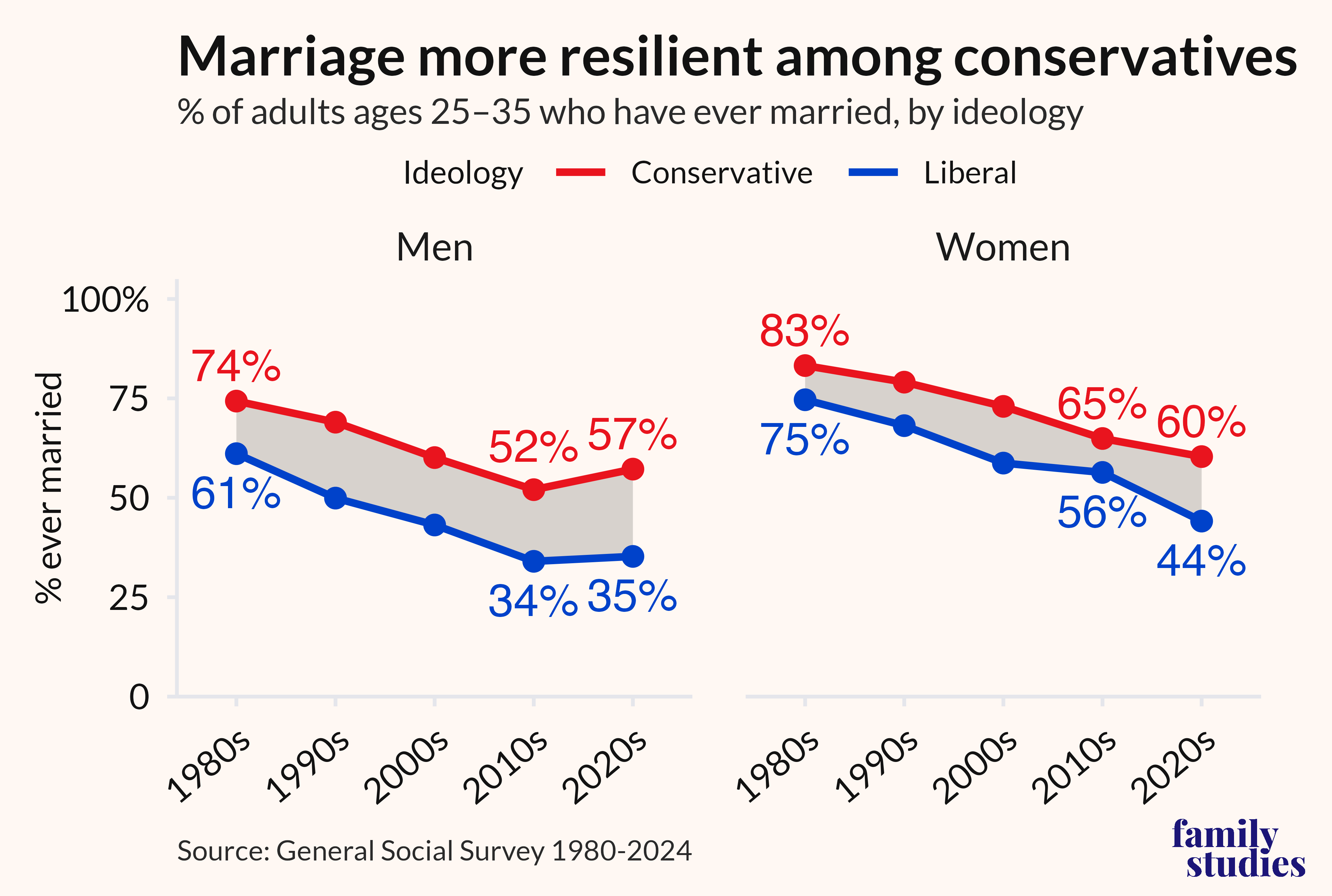 Percent of adults ages 25-35 who are married by ideology