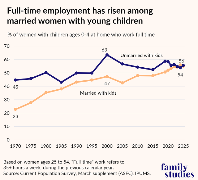 PR FT employment has risen among married women with young children