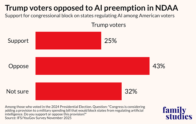 Trump voters opposed to AI preemption in NDAA