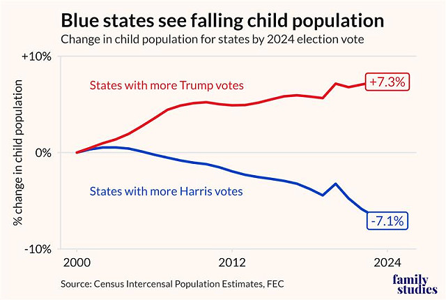 Line graph showing child population for states by 2024 election vote