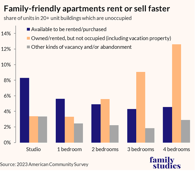 Family-friendly apartments rent or sell faster