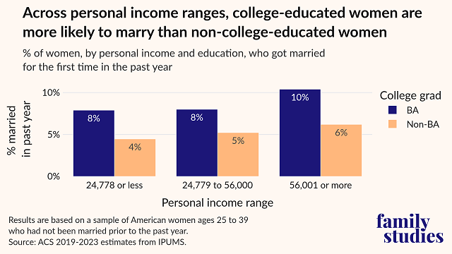Female marriage probability by income and education