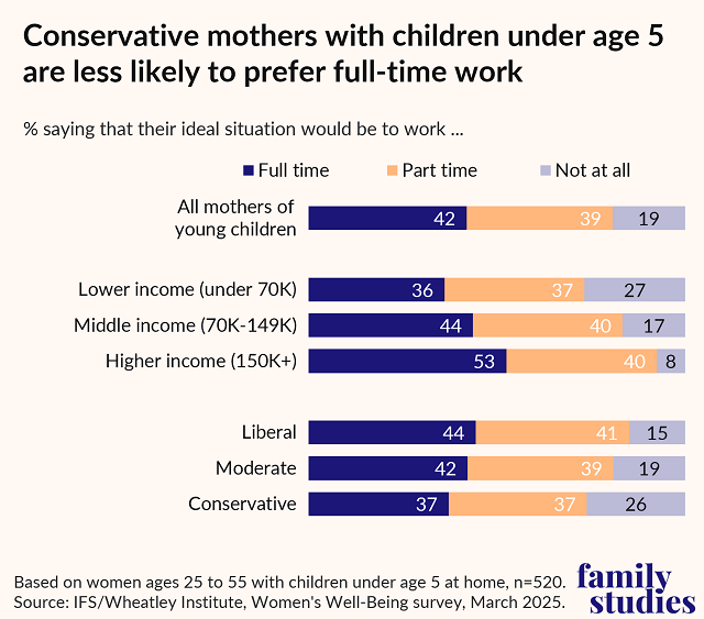 Bar chart showing ideal work situation of mothers by political ideology and income level