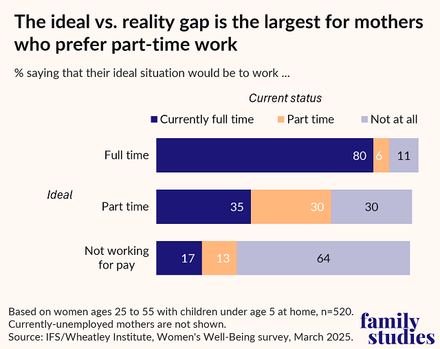 Bar chart showing the ideal vs. reality work statuses of mothers