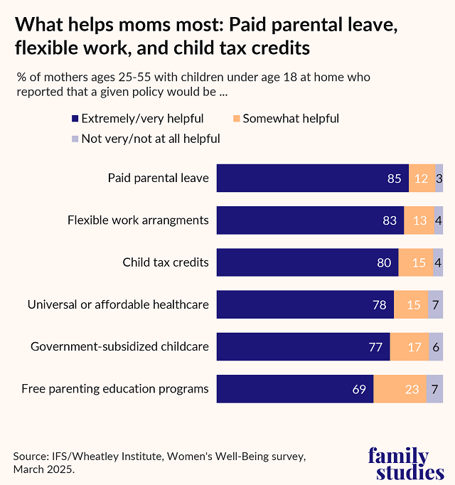 Bar chart showing what public policies moms say would help them the most