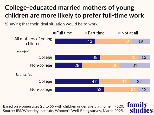 Bar chart showing ideal work situation for mothers by marital status and education
