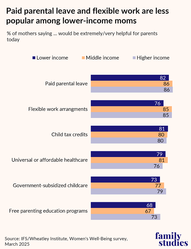 Bar chart showing popularity of public policies among moms by income 