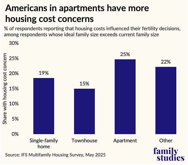 Percent of respondents reporting that housing costs influenced their fertility desires, among those whose ideal family size exceeds current family size