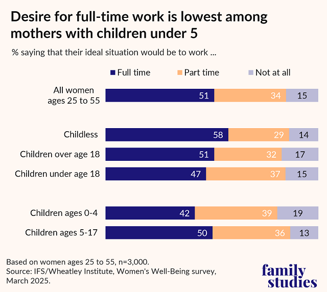 Bar chart showing ideal work situation for women, by parental status
