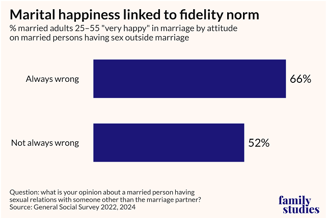 Percent of married adults who are very happy in their marriage by attitude on sex outside of marriage.