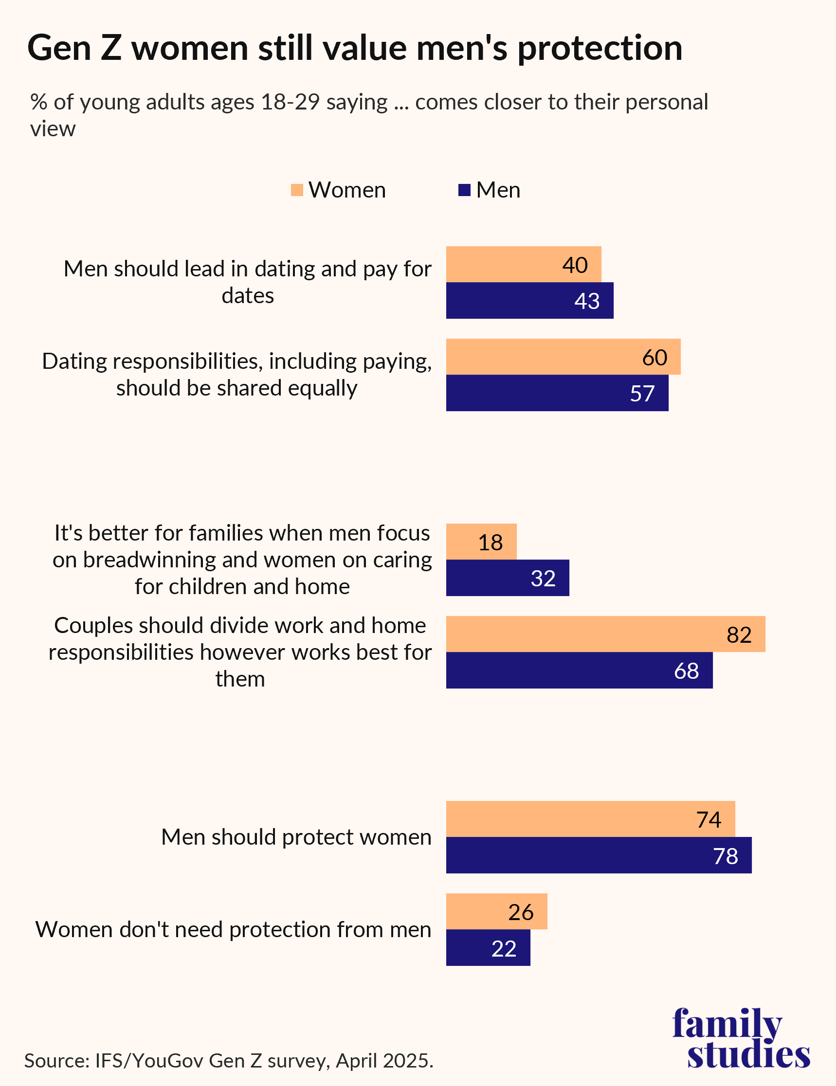 Bar chart showing percent of young adults ages 18-29 saying ... comes close to their personal view