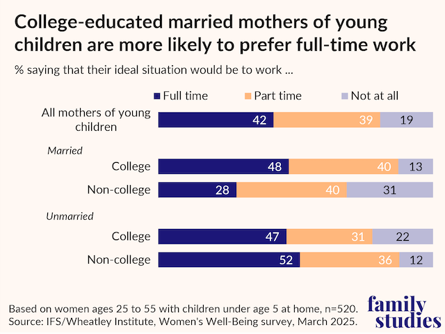 Bar chart showing ideal work situation for mothers