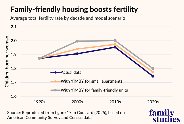 Average total fertility rate by decade and model scenario