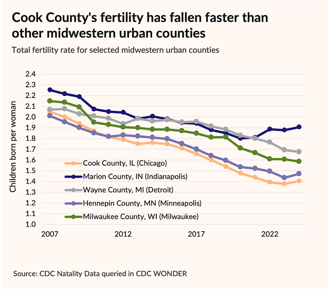 Total fertility rate for selected midwestern urban counties
