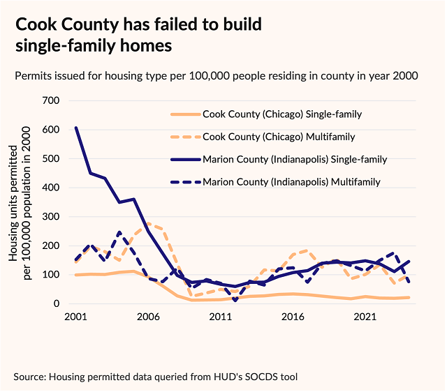Permits issued for housing type per 100,000 people residing in county in year 2000