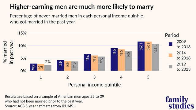 Male marriage rates by income quintile and year