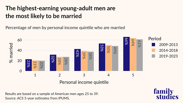 Male marriage share by period and income