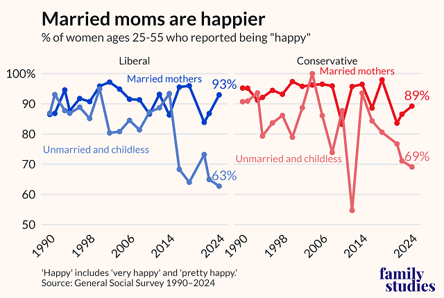 Line graph showing percent of prime-age women who report happiness by political party and marital and parental status