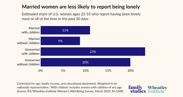 Married women less likely to report being lonely