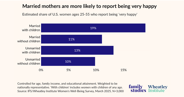 Married mothers are more likely to report being very happy