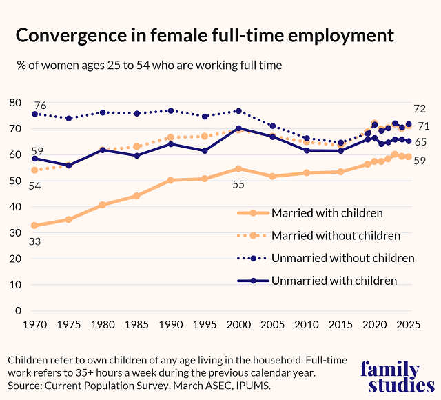 Line chart showing percentage of women who are working full time by marital and parental status