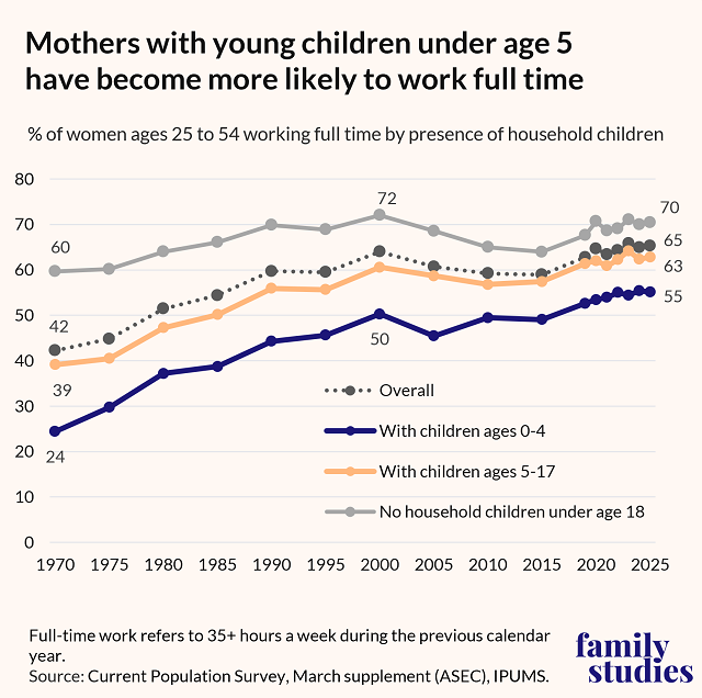 Line chart showing percentage of women who work full-time by presence of children
