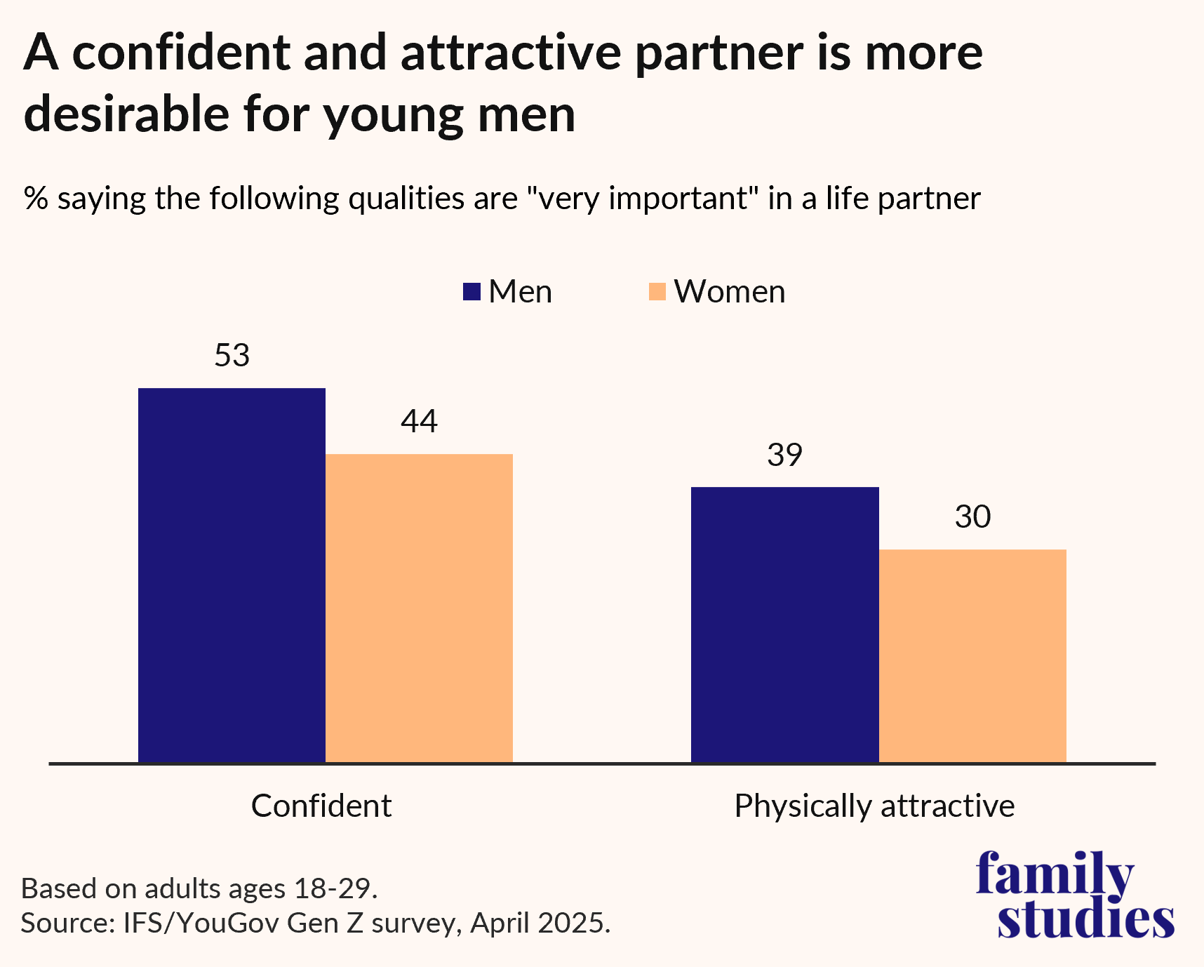 Bar chart showing percent who say certain qualities are very important to a life partner, by gender