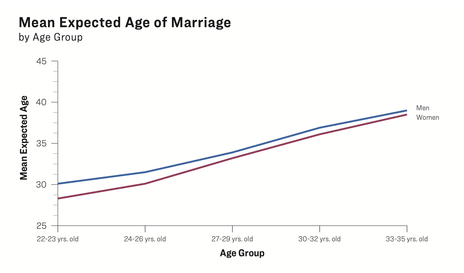 Line figure showing mean expected age of marriage by age group