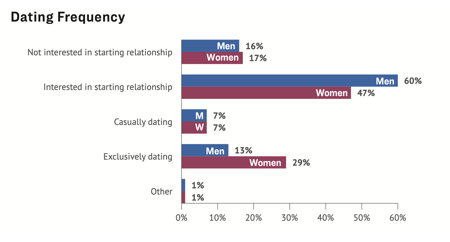 Bar chart showing frequency of dating by gender.