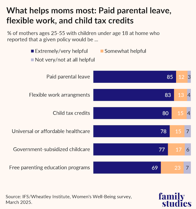 Bar chart showing percent of mothers with minor children at home who prefer specific public policies