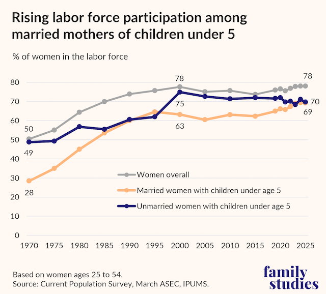 Line chart showing percent of women in the labor force by marital and parental status